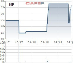 Thị giá 37.000 đồng/cổ phiếu, KIP chào bán hơn 4 triệu cổ phiếu giá 15.000 đồng/cp - Ảnh 1.