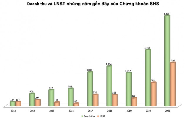 Thị giá 41.000 đồng/cp, Chứng khoán SHS chốt danh sách cổ đông chào bán 325 triệu cổ phiếu giá 12.000 đồng - Ảnh 2.