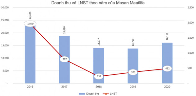 Thị giá 65.500 đồng, Masan Meatlife phát hành cổ phiếu ESOP giá 10.000 đồng cho 23 người lao động - Ảnh 2.