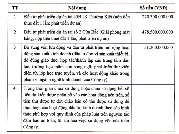 Thị giá 76.000 đồng, một doanh nghiệp ngành sách muốn tăng vốn gấp 6 lần - Ảnh 1.