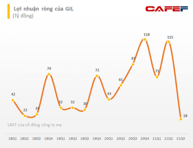 Thị giá 7x, Gilimex (GIL) chuẩn bị chào bán riêng lẻ gần 17 triệu cổ phiếu giá 35.000 đồng, kỳ vọng lợi nhuận quý 4 phục hồi lại mức trước dịch - Ảnh 1.