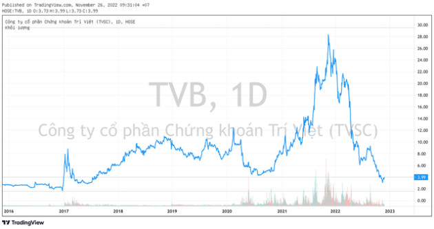 Thị giá bốc hơi 86% từ đỉnh, Phó Chủ tịch Chứng khoán Trí Việt đăng ký bán ra 2 triệu cổ phiếu TVB - Ảnh 1.