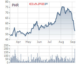 Thị giá bốc hơi hơn 29% chỉ sau 1 tháng, Cao su Phước Hoà (PHR) nói gì? - Ảnh 1.