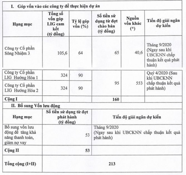 Thị giá chỉ 3.300 đồng, Licogi 13 (LIG) dự kiến phát hành 21 triệu cổ phiếu với giá bằng mệnh giá - Ảnh 1.