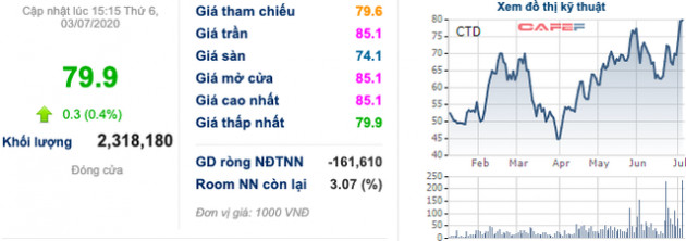 Thị giá CTD tăng mạnh sau Đại hội, Ricons tách khỏi Coteccons Group và chính thức chuyển về trụ sở mới - Ảnh 1.