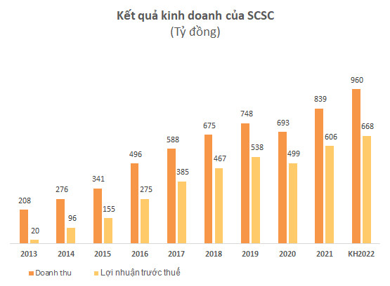 Thị giá gần 200.000 đồng, một công ty hàng không có tỷ suất lợi nhuận cao tốp đầu TTCK: thu 10 đồng lãi 8, lợi nhuận quý 1 tăng 36% lập kỷ lục mới - Ảnh 3.