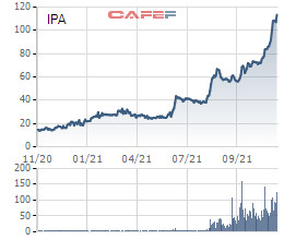 Thị giá gấp 3 lần sau 5 tháng, IPA sắp phát hành 89 triệu cổ phiếu thưởng tỷ lệ 1:1 - Ảnh 1.