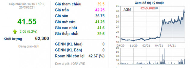 Thị giá gấp 3 lần sau 6 tháng, Louis Capital (TGG) đăng ký bán toàn bộ 4,6% vốn tại AGM - Ảnh 1.