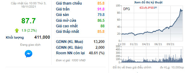 Thị giá gấp 4 lần kể từ đầu năm, Đạt Phương đem 19 triệu cổ phiếu DPG đảm bảo phát hành 300 tỷ đồng trái phiếu - Ảnh 1.