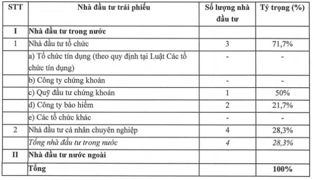 Thị giá gấp 4 lần kể từ đầu năm, Đạt Phương đem 19 triệu cổ phiếu DPG đảm bảo phát hành 300 tỷ đồng trái phiếu - Ảnh 2.