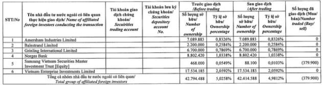 Thị giá GEX mất 76% kể từ đỉnh, Dragon Capital bán ròng gần 12 triệu cổ phiếu Gelex trong vòng chưa đầy 1 tháng, không còn là cổ đông lớn - Ảnh 1.