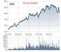 Thị giá giảm 24% từ vùng đỉnh tháng 10, thép SMC tạm hoãn phát hành 3 triệu cổ phiếu tạm ứng cổ tức năm 2021 tỷ lệ 5% - Ảnh 2.