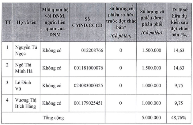 Thị giá giảm 60% sau nửa năm, doanh nghiệp từng lãi lớn nhờ bán khẩu trang tạm dừng chào bán cổ phiếu riêng lẻ - Ảnh 1.