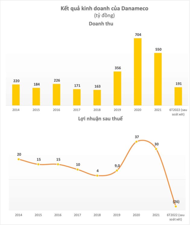 Thị giá giảm 60% sau nửa năm, doanh nghiệp từng lãi lớn nhờ bán khẩu trang tạm dừng chào bán cổ phiếu riêng lẻ - Ảnh 3.