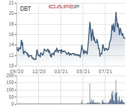 Thị giá giảm hơn 24% trong vòng 1 tháng, 1 lãnh đạo Dược phẩm Bến Tre tranh thủ đăng ký mua vào 2,5 triệu cổ phiếu DBT - Ảnh 1.