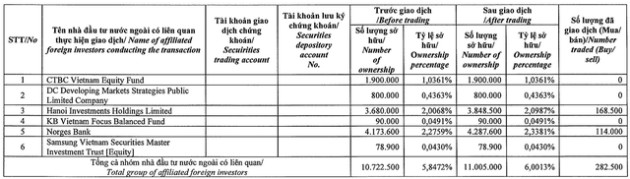 Thị giá giảm sâu, Dragon Capital gia tăng sở hữu cổ phiếu Vĩnh Hoàn (VHC) và Hà Đô (HDG) - Ảnh 1.