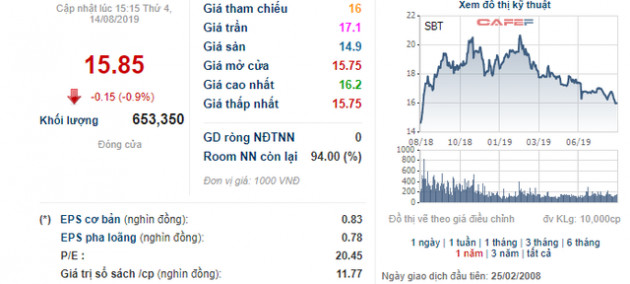 Thị giá giảm sâu, Thành Thành Công Biên Hòa (SBT) vẫn muốn bán 61 triệu cổ phiếu quỹ - Ảnh 1.