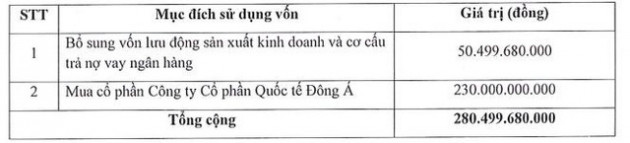 Thị giá giao dịch quanh vùng đỉnh, Quốc tế Phương Anh (PAS) thông qua phương án chào bán cổ phiếu tăng vốn điều lệ tỷ lệ 100% - Ảnh 2.