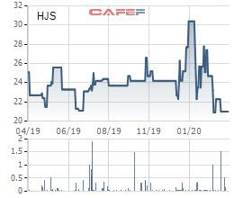 Thị giá HJS giảm 33% trong vòng 2 tháng, Xây dựng Bưu điện đăng ký bán sạch hơn 5 triệu cổ phiếu - Ảnh 1.