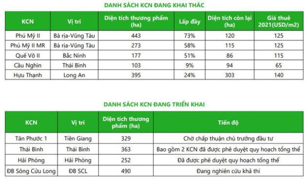 Thị giá IDC mất 65% từ đỉnh, IDICO xin ý kiến cổ đông mua lại cổ phiếu quỹ và giảm vốn điều lệ - Ảnh 3.