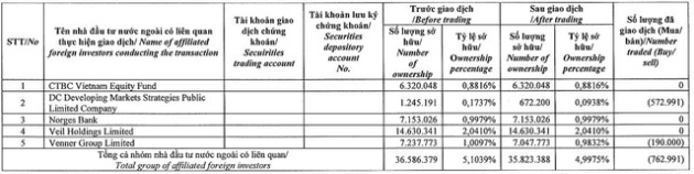 Thị giá KDH giảm 55% từ đỉnh, Dragon Capital bán mạnh trong khi VinaCapital và Chủ tịch cùng đăng ký gom thêm 10 triệu đơn vị - Ảnh 1.