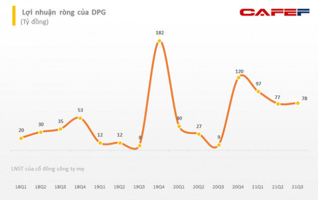 Thị giá leo nhanh từ 2x lên 9x sau 5 tháng, người nhà lãnh đạo Đạt Phương (DPG) đồng loạt bán ra cổ phiếu - Ảnh 2.