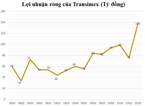 Thị giá liên tục phá đỉnh, lãnh đạo Transimex (TMS) đăng ký gom thêm cổ phiếu TMS, dự chi 85 tỷ đồng - Ảnh 2.