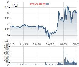 Thị giá PET tăng mạnh, Chủ tịch HĐQT Petrosetco đăng ký mua 3 triệu cổ phiếu - Ảnh 1.