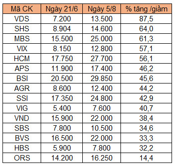 Thị giá phục hồi mạnh từ đáy, nhiều công ty chứng khoán triển khai phương án tăng vốn - Ảnh 1.