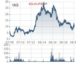 Thị giá tăng 51% từ vùng đáy, một Phó Tổng giám đốc Vinasun (VNS) tranh thủ đăng ký thoái sạch vốn - Ảnh 1.