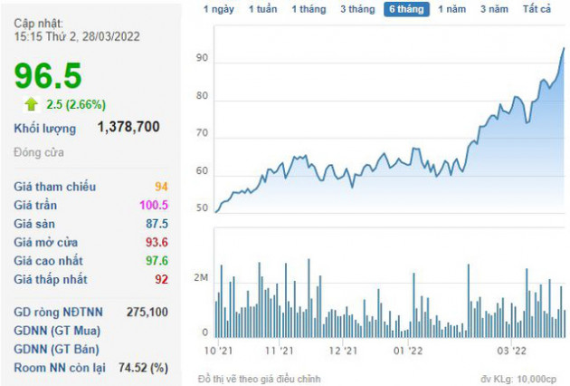 Thị giá tăng 58% trong 2 tháng lên lập đỉnh mới, Vĩnh Hoàn (VHC) muốn bán toàn bộ cổ phiếu quỹ - Ảnh 1.