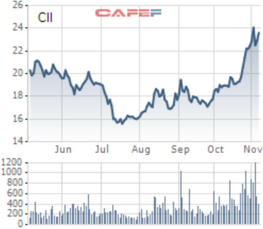Thị giá tăng 60% từ vùng đáy tháng 7, tổ chức liên quan đến lãnh đạo tranh thủ đăng ký bán cổ phiếu CII - Ảnh 1.