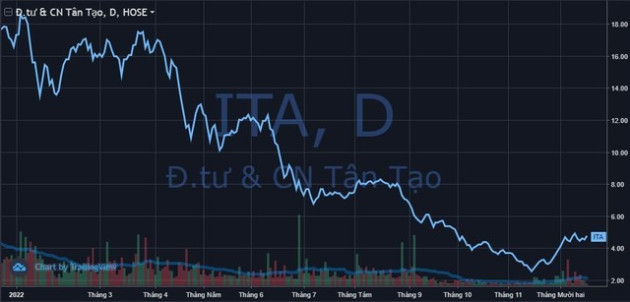 Thị giá tăng 75% từ đáy, cổ đông lớn muốn mua thêm 10 triệu cổ phiếu ITA - Ảnh 1.