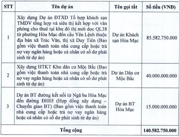 Thị giá tăng hơn 2 lần từ đầu năm, Nhà và Đô thị Nam Hà Nội (NHA) thông qua phương án chào bán cổ phiếu tăng vốn điều lệ lên gấp rưỡi - Ảnh 1.