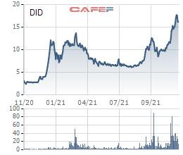 Thị giá tăng hơn 4 lần từ đầu năm, DIC Đồng Tiến (DID) thông qua phương án chào bán cổ phiếu tăng vốn điều lệ lên gấp rưỡi - Ảnh 1.