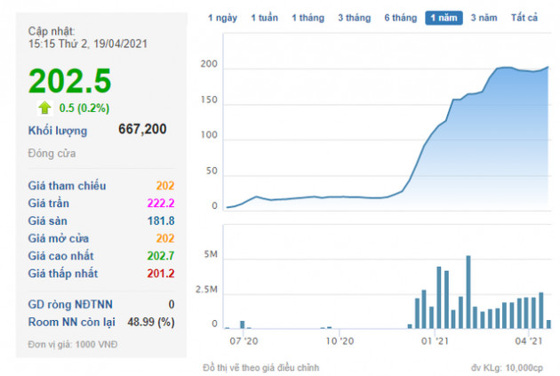 Thị giá THD vượt 200.000 đồng, CEO của Thaiholdings vẫn đăng ký mua 1 triệu cổ phiếu - Ảnh 1.