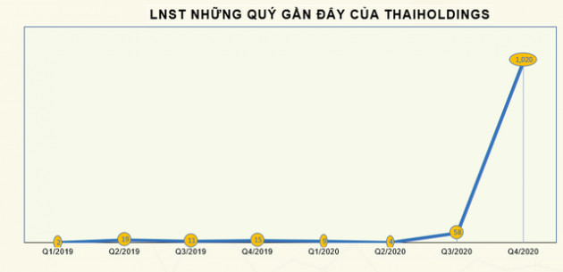 Thị giá THD vượt 200.000 đồng, CEO của Thaiholdings vẫn đăng ký mua 1 triệu cổ phiếu - Ảnh 2.