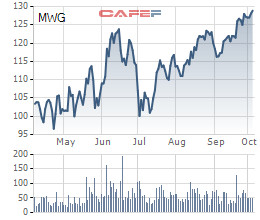 Thị giá tiệm cận 130.000 đồng/cp, quỹ ngoại Thái Lan tiếp tục chuyển nhượng hơn 1 triệu cổ phiếu Thế Giới Di Động (MWG) - Ảnh 2.