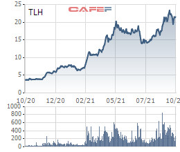 Thị giá tiếp đà bứt phá, Thép Tiến Lên (TLH) lần thứ 2 đăng ký bán toàn bộ cổ phiếu quỹ - Ảnh 1.