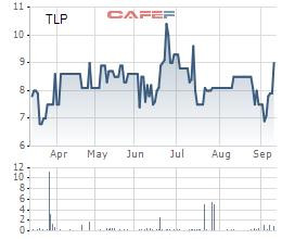 Thị giá TLP tăng 28% trong gần 2 tuần, Thành viên HĐQT Tổng Công ty Thanh Lễ đăng ký mua 36 triệu cổ phiếu - Ảnh 1.