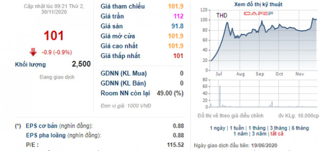 Thị giá trên 100.000 đồng, ThaiHoldings (THD) chào bán hơn 296 triệu cổ phiếu giá 10.000 đồng/cp cho cổ đông hiện hữu - Ảnh 1.