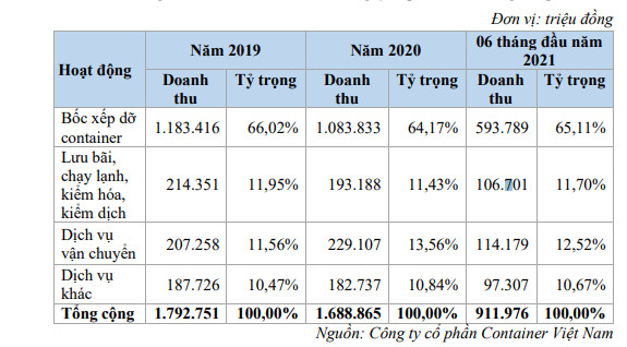 Thị giá trên 60.000 đồng, Viconship (VSC) chào bán 55 triệu cổ phiếu giá 10.000 đồng cho cổ đông hiện hữu - Ảnh 2.