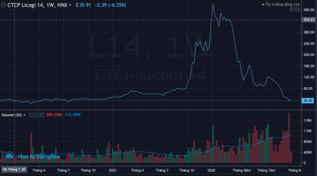 Thị giá trượt dốc 91% so với đỉnh, chị gái thầy A7 muốn bán hơn 700 nghìn cổ phiếu L14 - Ảnh 1.