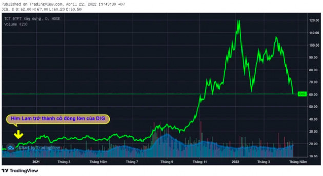 Thị giá trượt dốc với loạt lệnh bán lớn, CEO DIC Corp: Tôi và Chủ tịch liên hệ hàng ngày với Him Lam, yêu cầu họ không có động thái làm áp lực quá đến cổ phiếu DIG - Ảnh 2.