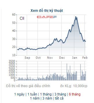 Thị giá tụt dốc liên tục, quỹ VIAC bán 3,5 triệu cổ phiếu CII - Ảnh 1.