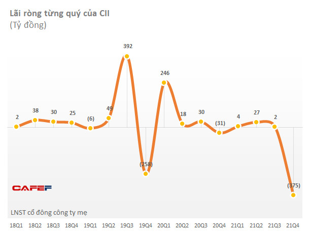 Thị giá tụt dốc liên tục, quỹ VIAC bán 3,5 triệu cổ phiếu CII - Ảnh 2.