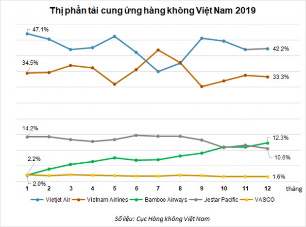 Thị phần Bamboo Airways trong tháng 12/2019 đã vượt 12% - Ảnh 1.