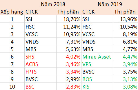 Thị phần của 5 công ty chứng khoán lớn nhất Việt Nam sụt giảm nghiêm trọng trước sự đổ bộ của công ty ngoại và áp lực zero fee - Ảnh 1.