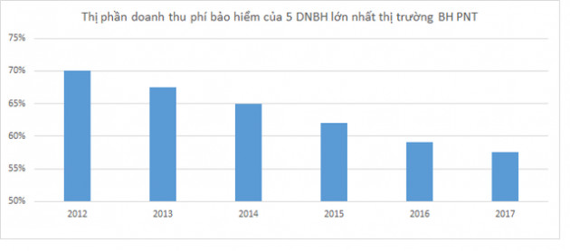 Thị phần của 5 ông lớn bảo hiểm phi nhân thọ đang bị DN nhỏ chiếm như thế nào? - Ảnh 1.