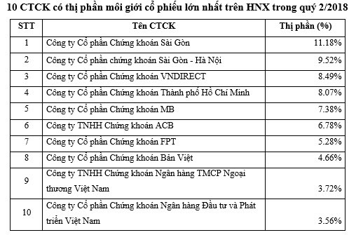 Thị phần HNX: SSI tiếp tục giữ ngôi đầu, VCBS trở lại top 10 - Ảnh 1.